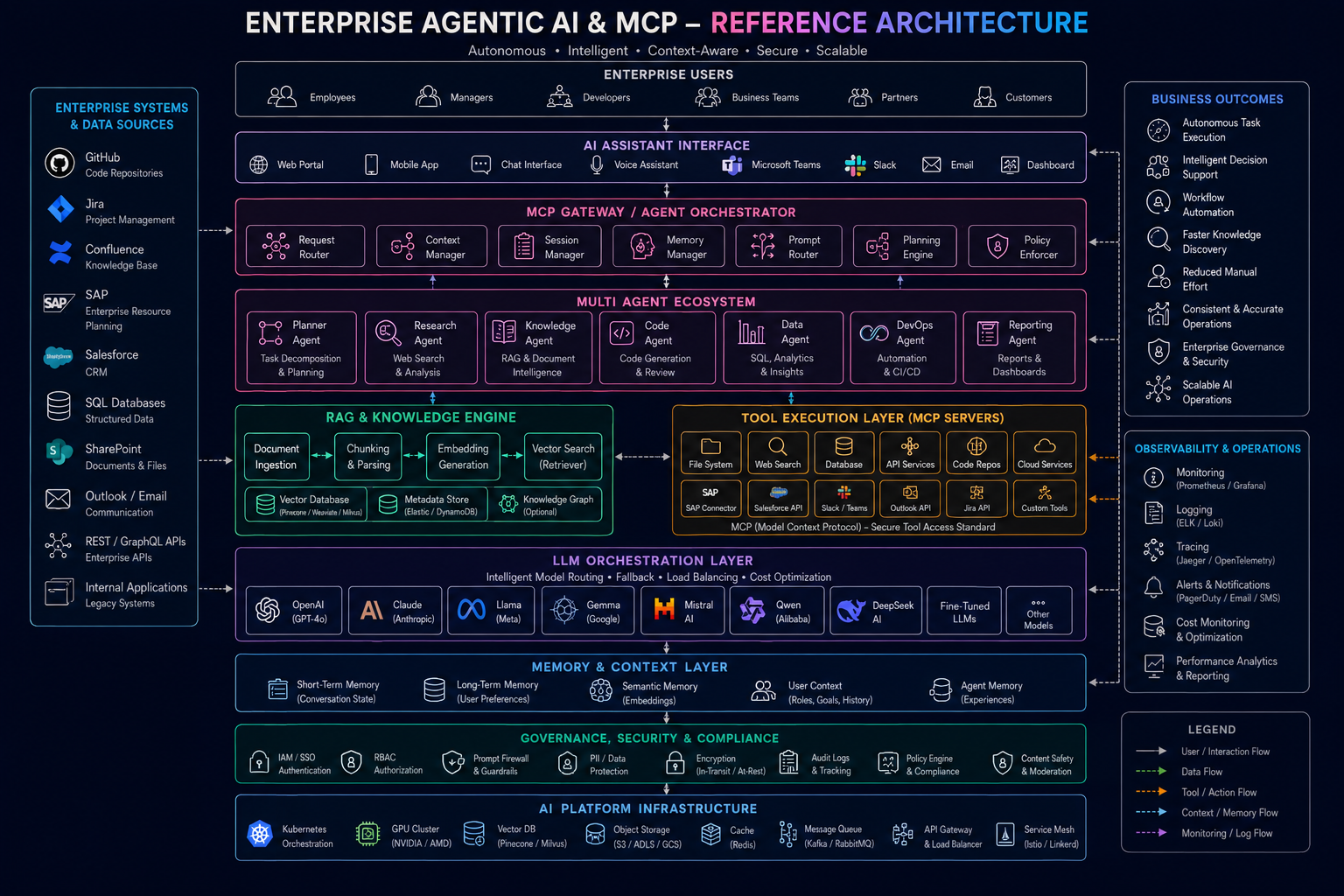 Enterprise Agentic AI and MCP Reference Architecture Blueprint