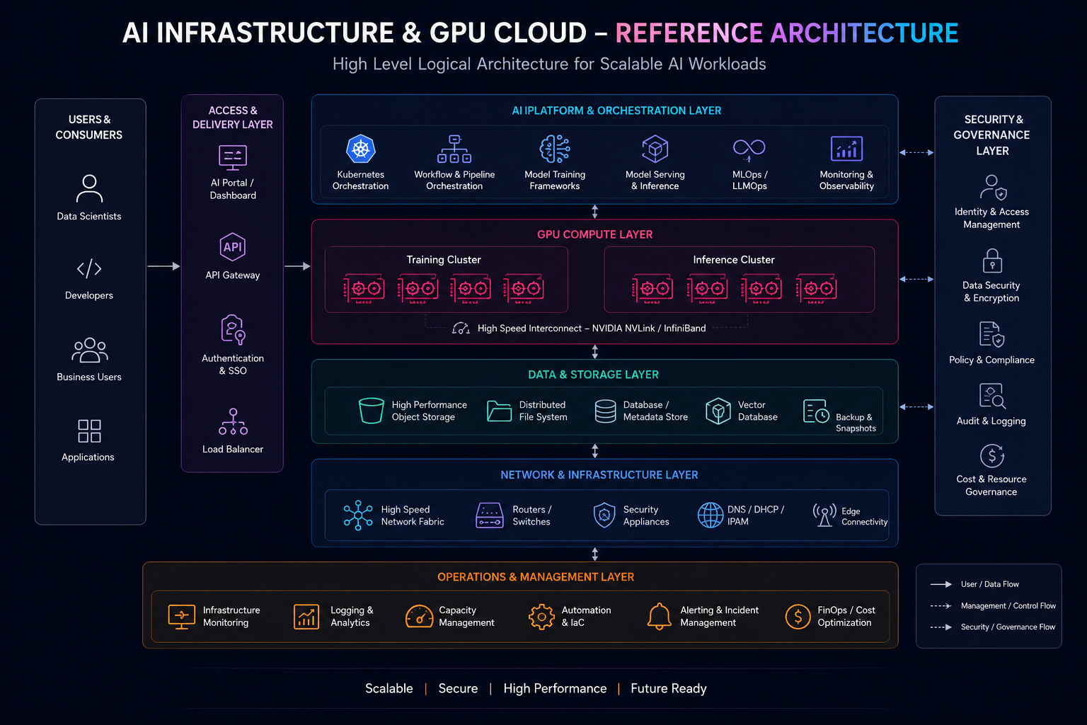 High Level AI Infrastructure & GPU Cloud Reference Architecture Blueprint