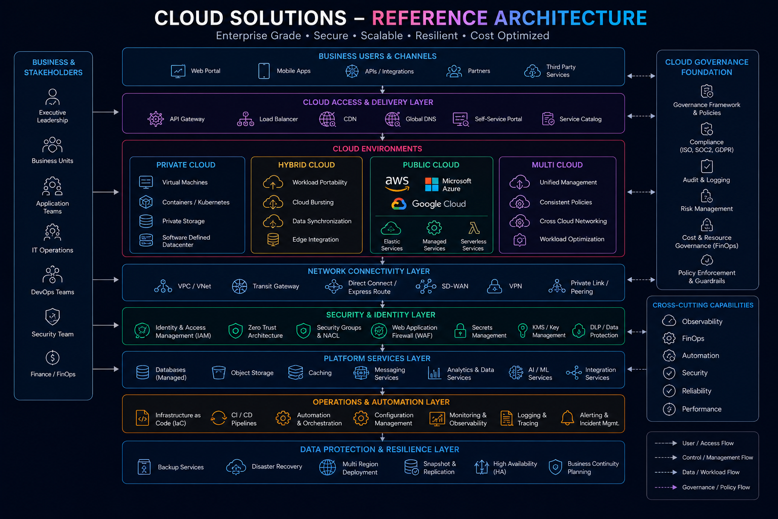 Enterprise Cloud Reference Architecture Blueprint