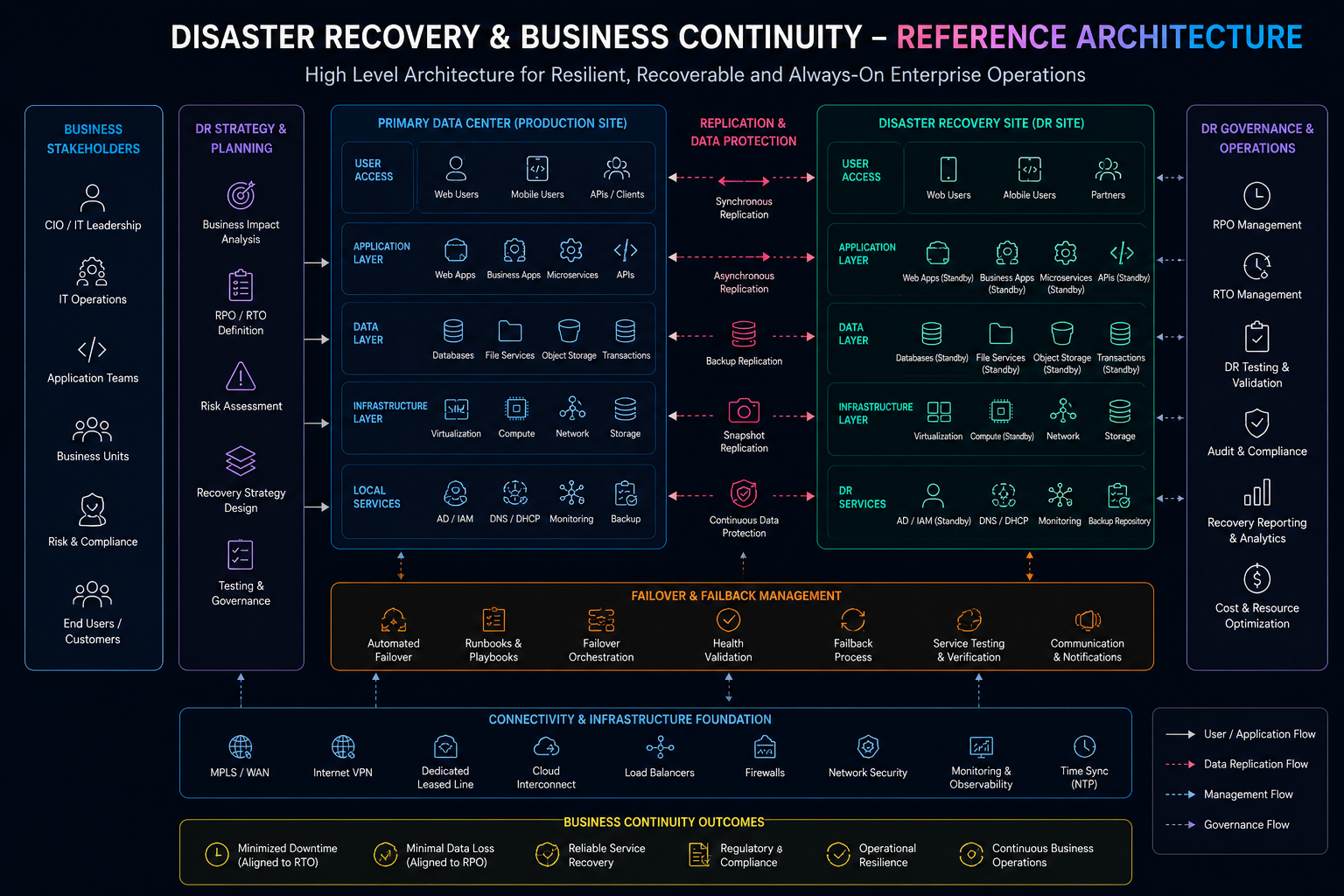 Disaster Recovery and Business Continuity Reference Architecture Blueprint