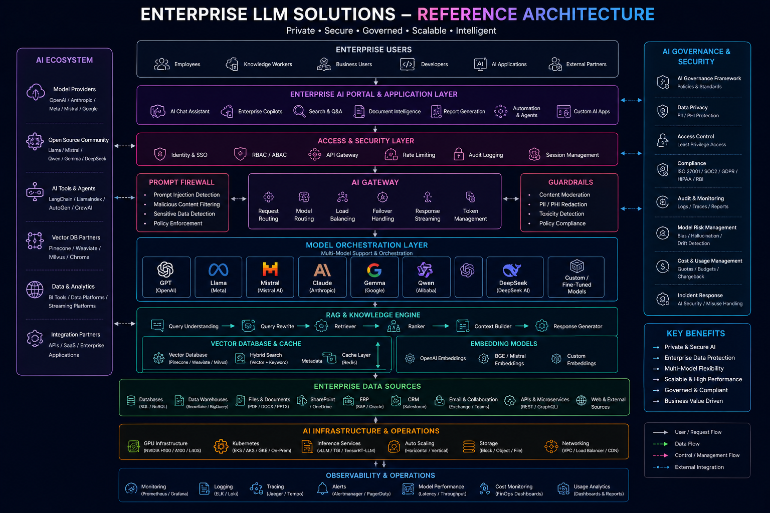 Enterprise Private LLM Reference Architecture Blueprint