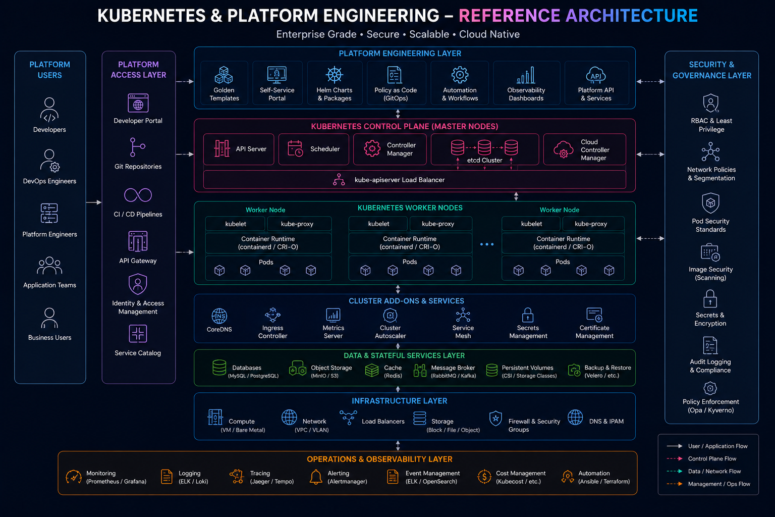 Kubernetes and Platform Engineering Reference Architecture Blueprint