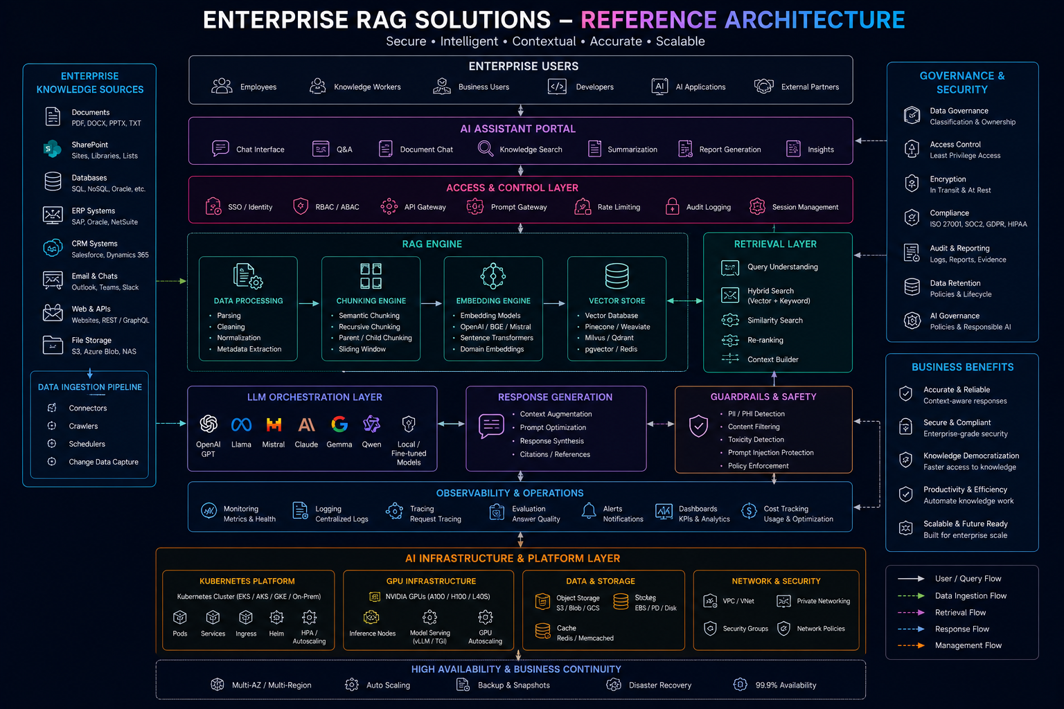 Enterprise RAG Reference Architecture Blueprint